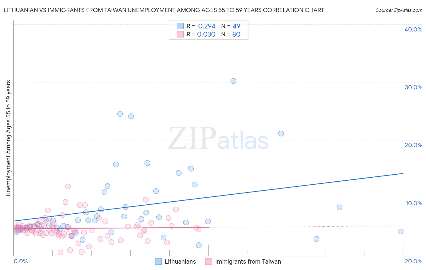 Lithuanian vs Immigrants from Taiwan Unemployment Among Ages 55 to 59 years