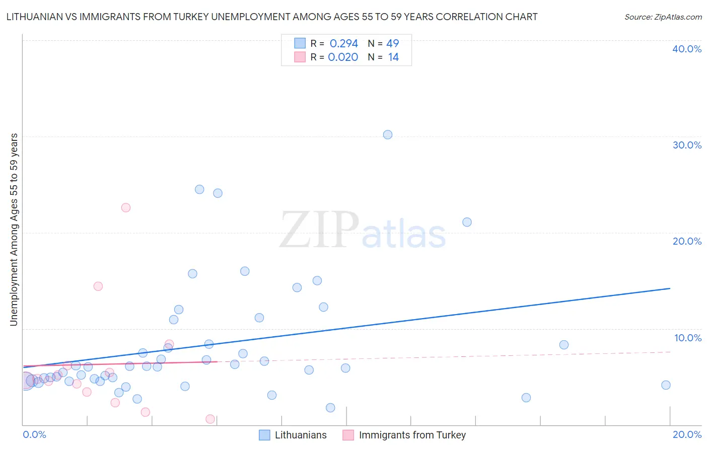 Lithuanian vs Immigrants from Turkey Unemployment Among Ages 55 to 59 years
