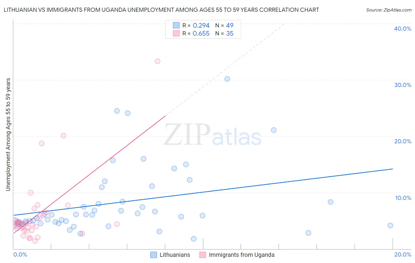 Lithuanian vs Immigrants from Uganda Unemployment Among Ages 55 to 59 years
