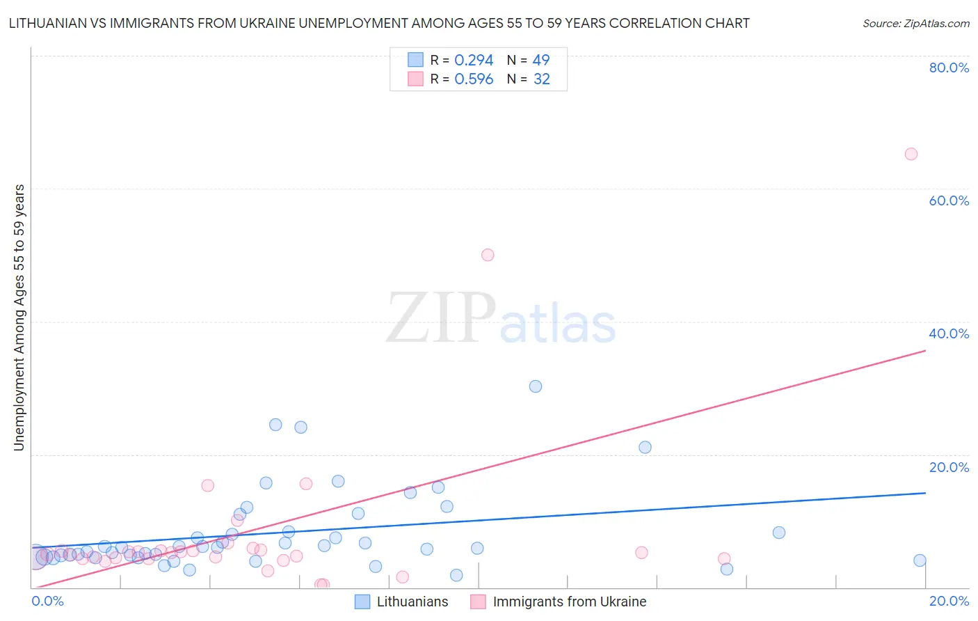 Lithuanian vs Immigrants from Ukraine Unemployment Among Ages 55 to 59 years