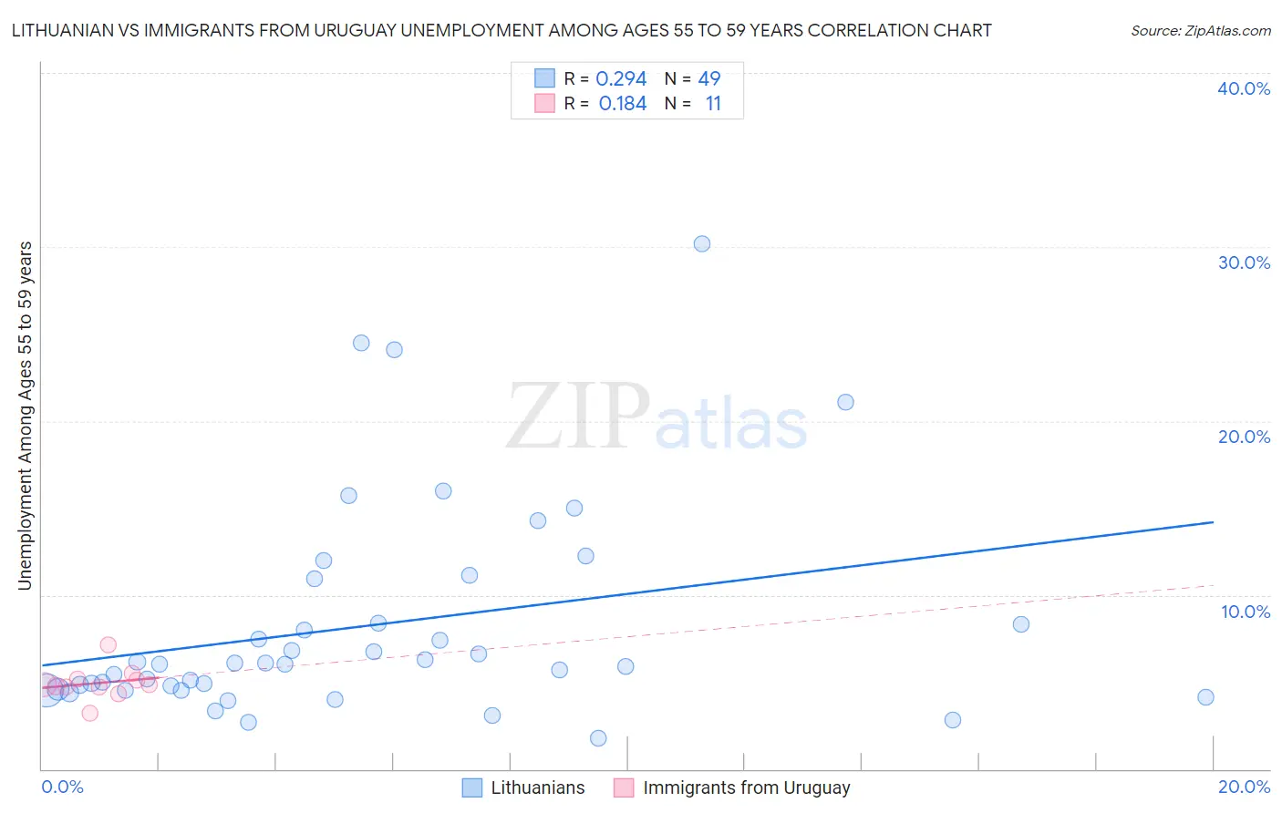 Lithuanian vs Immigrants from Uruguay Unemployment Among Ages 55 to 59 years