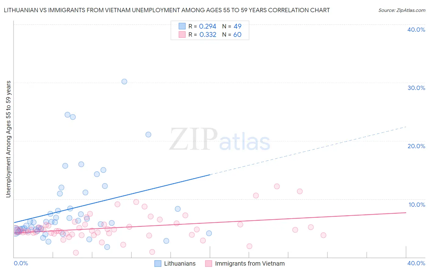 Lithuanian vs Immigrants from Vietnam Unemployment Among Ages 55 to 59 years