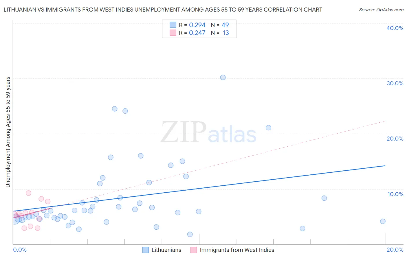 Lithuanian vs Immigrants from West Indies Unemployment Among Ages 55 to 59 years