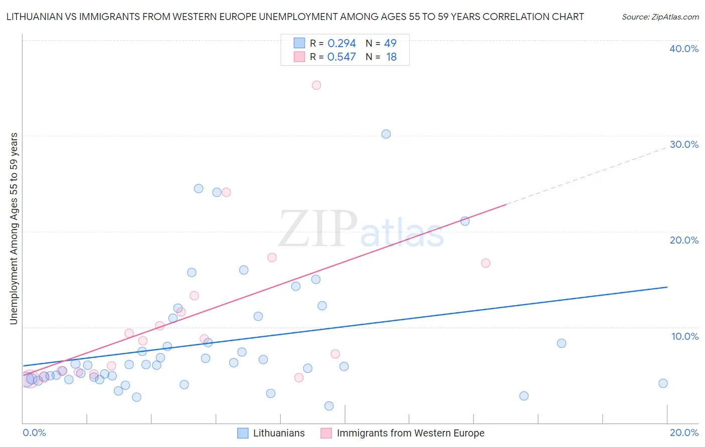 Lithuanian vs Immigrants from Western Europe Unemployment Among Ages 55 to 59 years