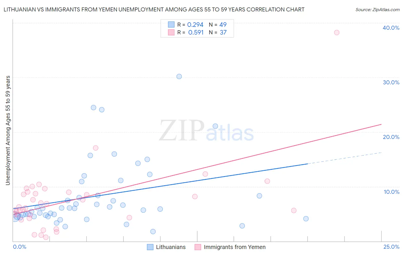 Lithuanian vs Immigrants from Yemen Unemployment Among Ages 55 to 59 years