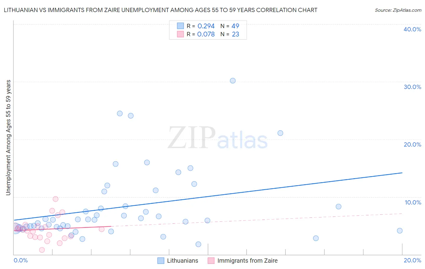 Lithuanian vs Immigrants from Zaire Unemployment Among Ages 55 to 59 years