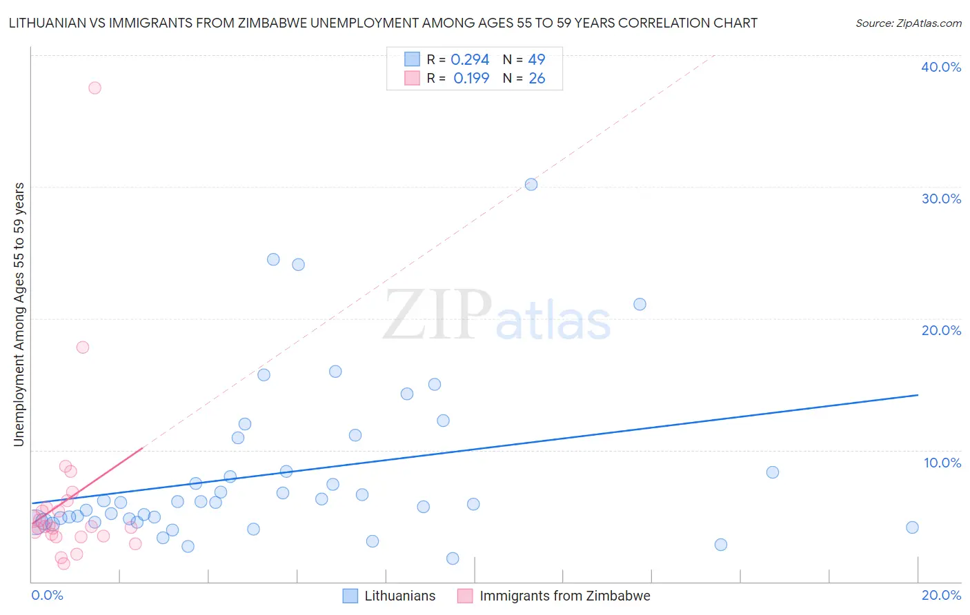 Lithuanian vs Immigrants from Zimbabwe Unemployment Among Ages 55 to 59 years