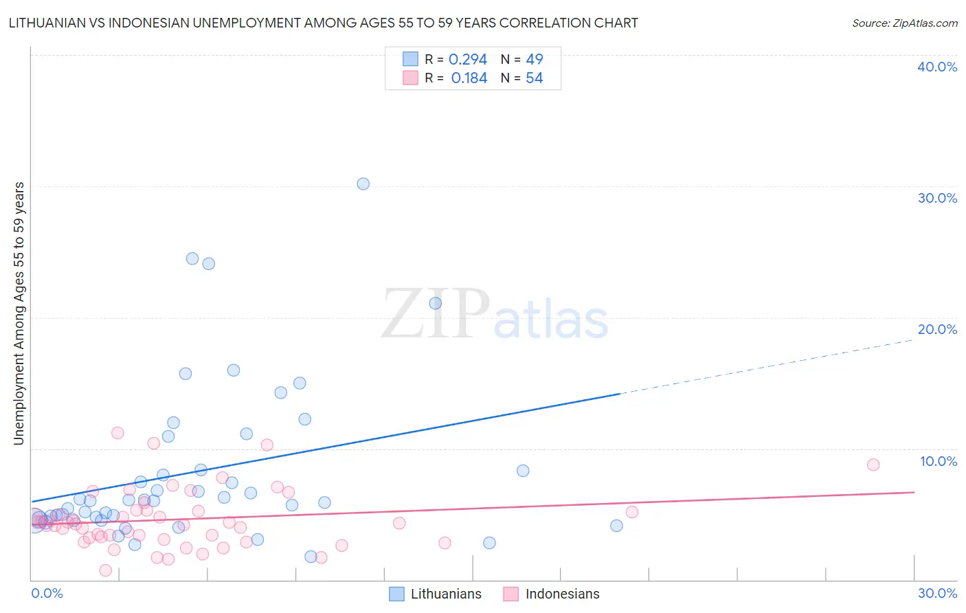 Lithuanian vs Indonesian Unemployment Among Ages 55 to 59 years