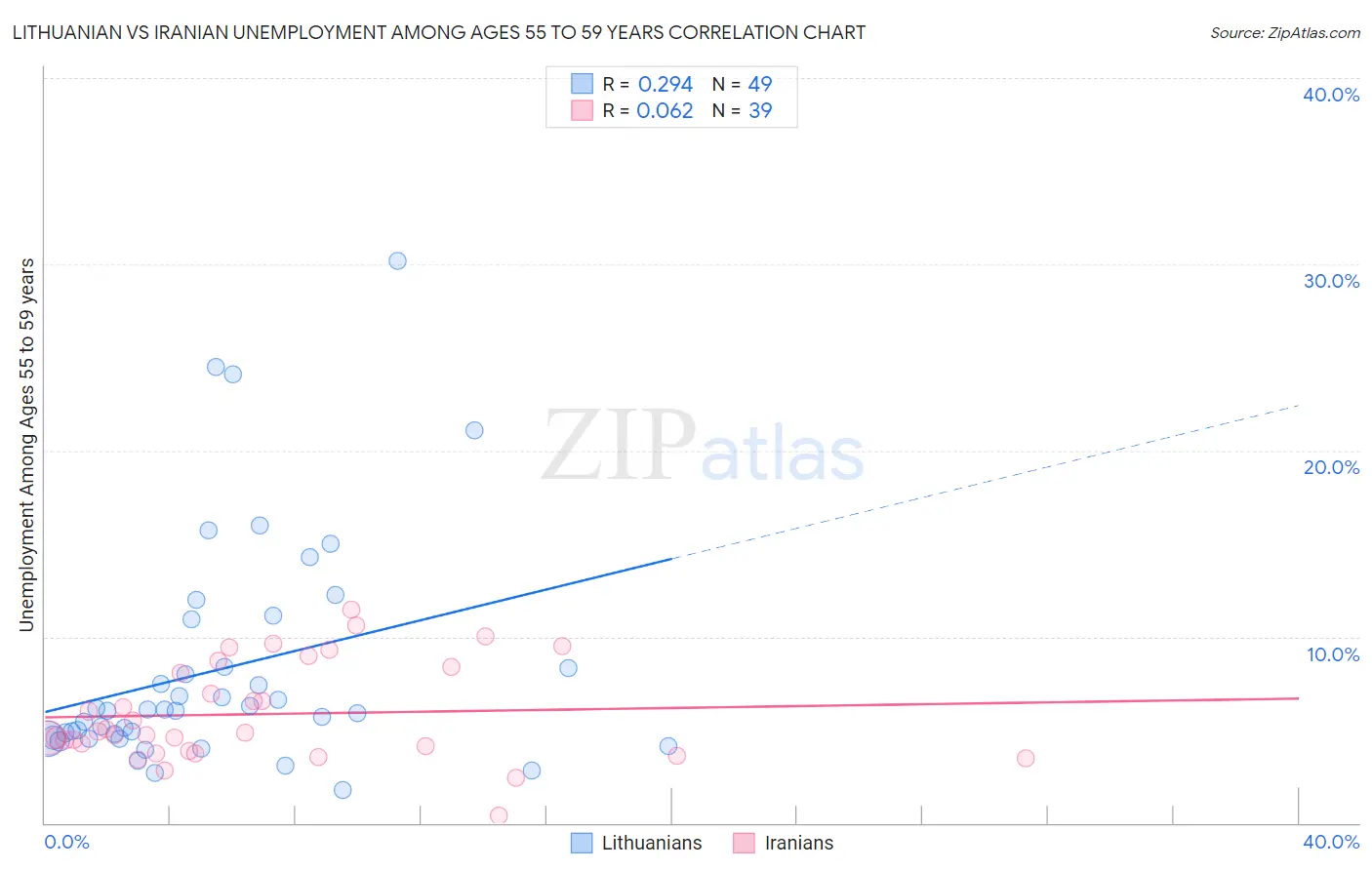 Lithuanian vs Iranian Unemployment Among Ages 55 to 59 years