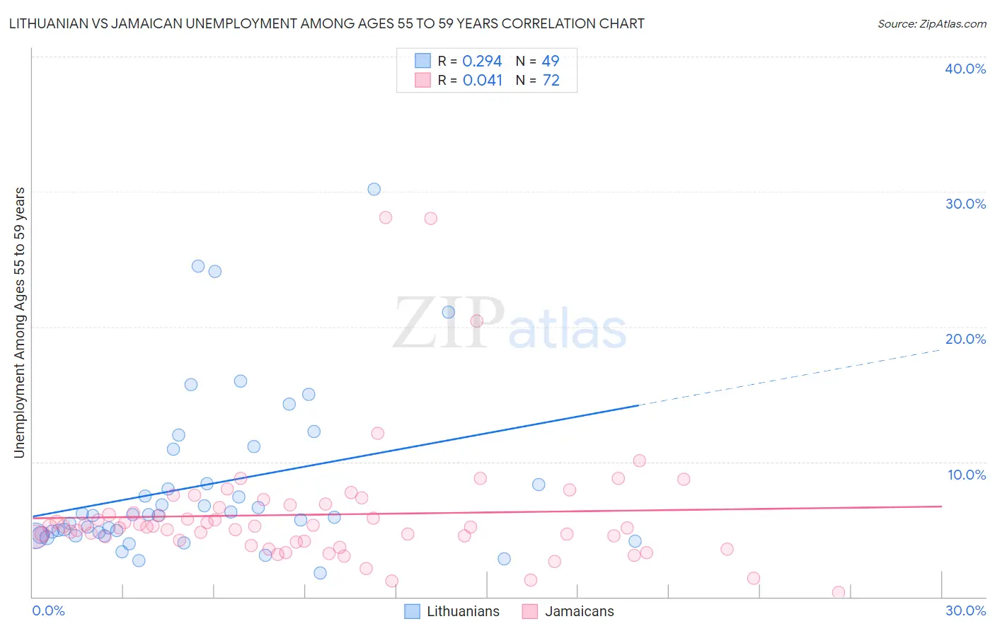 Lithuanian vs Jamaican Unemployment Among Ages 55 to 59 years