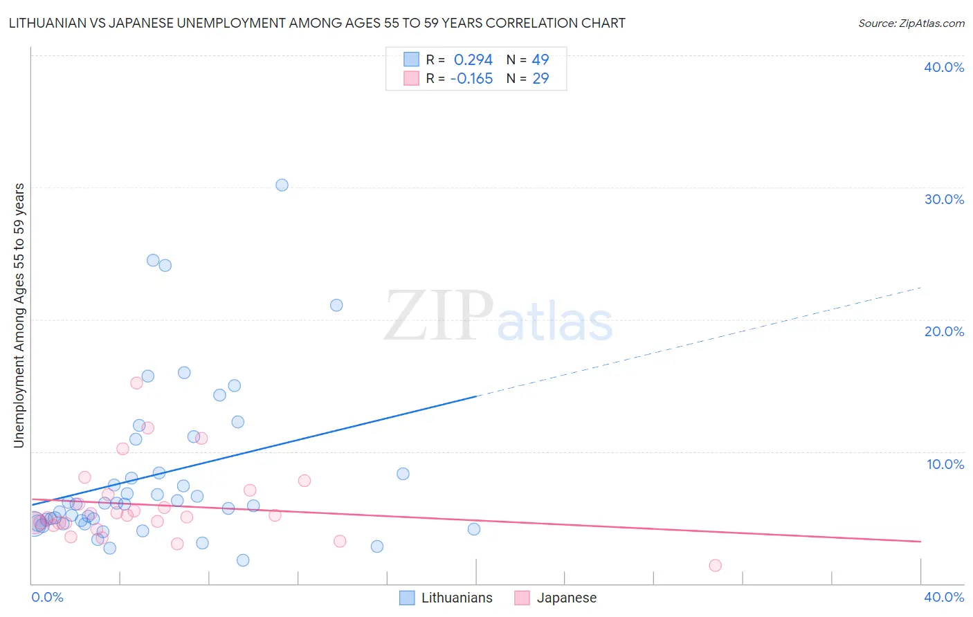 Lithuanian vs Japanese Unemployment Among Ages 55 to 59 years