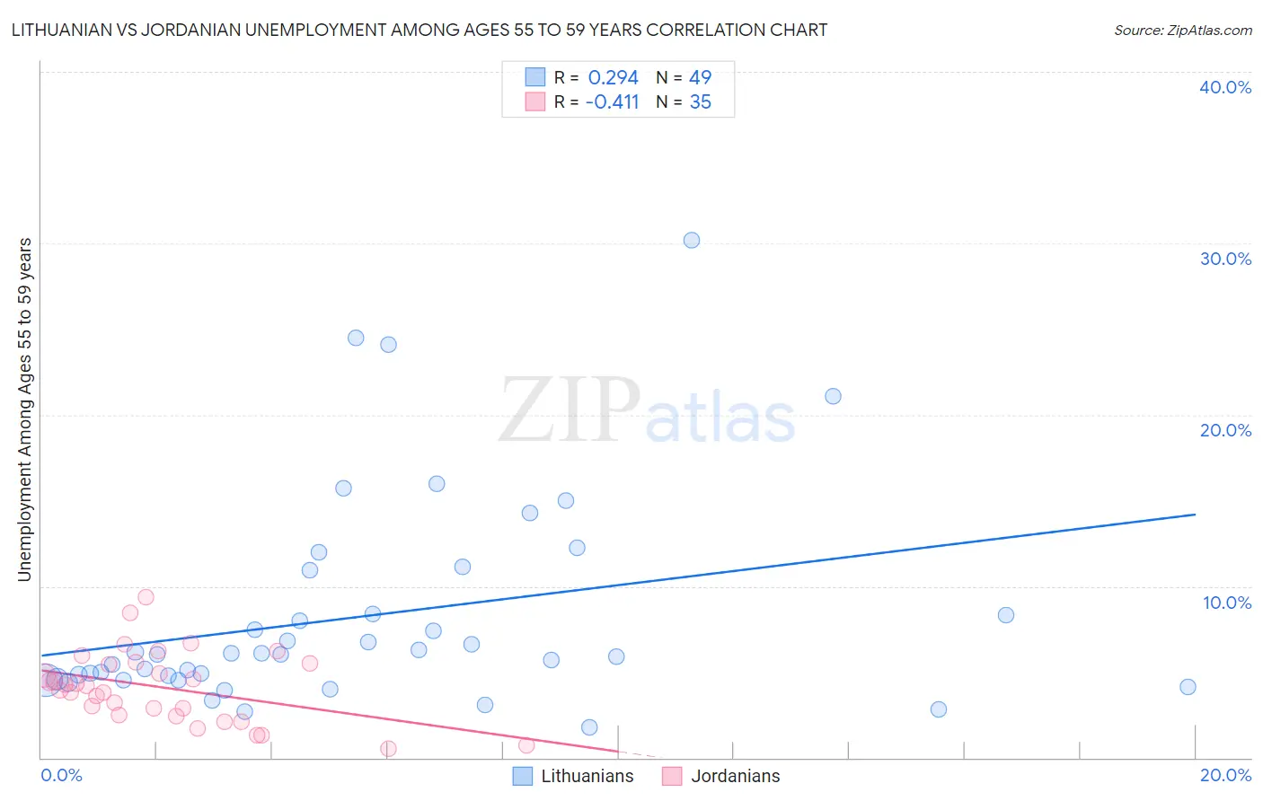 Lithuanian vs Jordanian Unemployment Among Ages 55 to 59 years