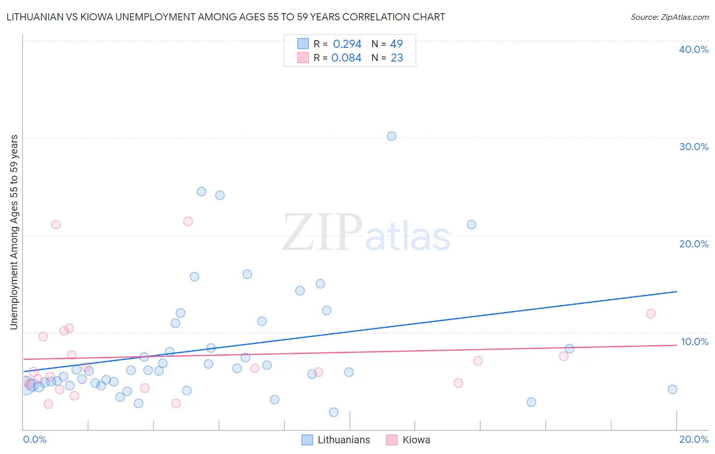 Lithuanian vs Kiowa Unemployment Among Ages 55 to 59 years