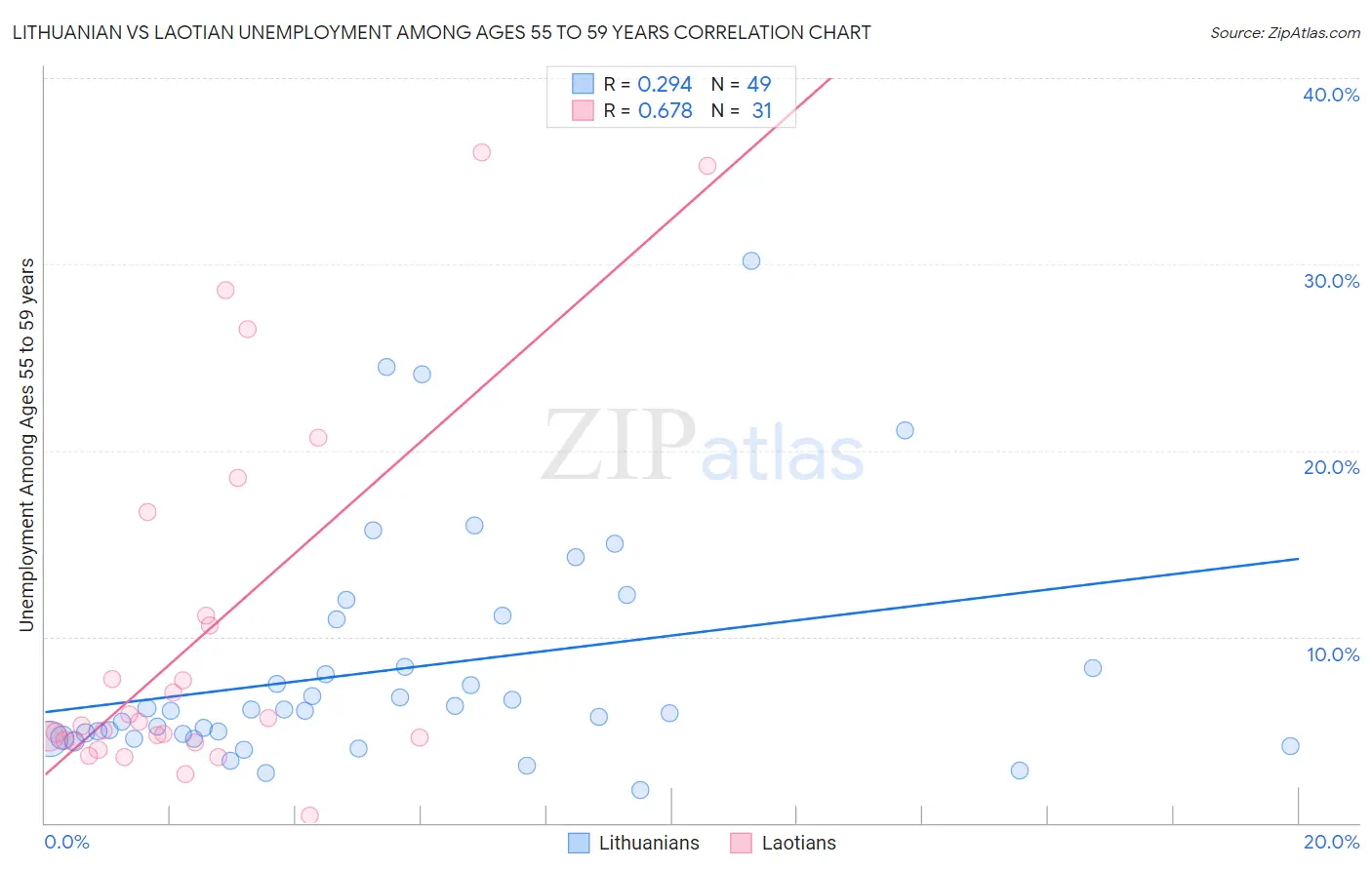 Lithuanian vs Laotian Unemployment Among Ages 55 to 59 years