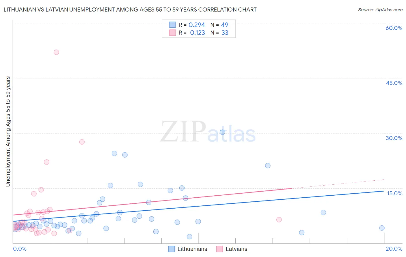 Lithuanian vs Latvian Unemployment Among Ages 55 to 59 years