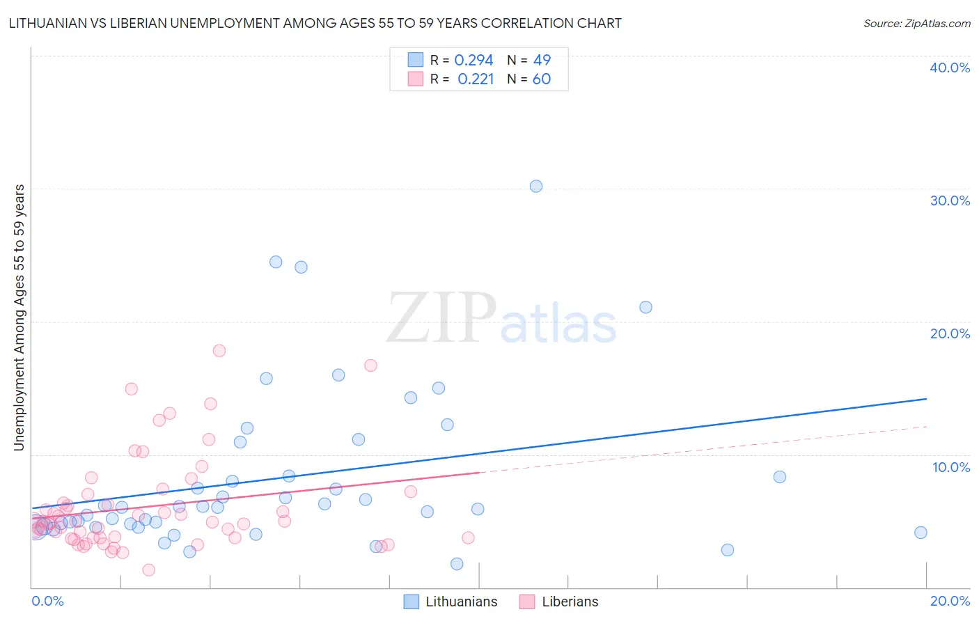 Lithuanian vs Liberian Unemployment Among Ages 55 to 59 years