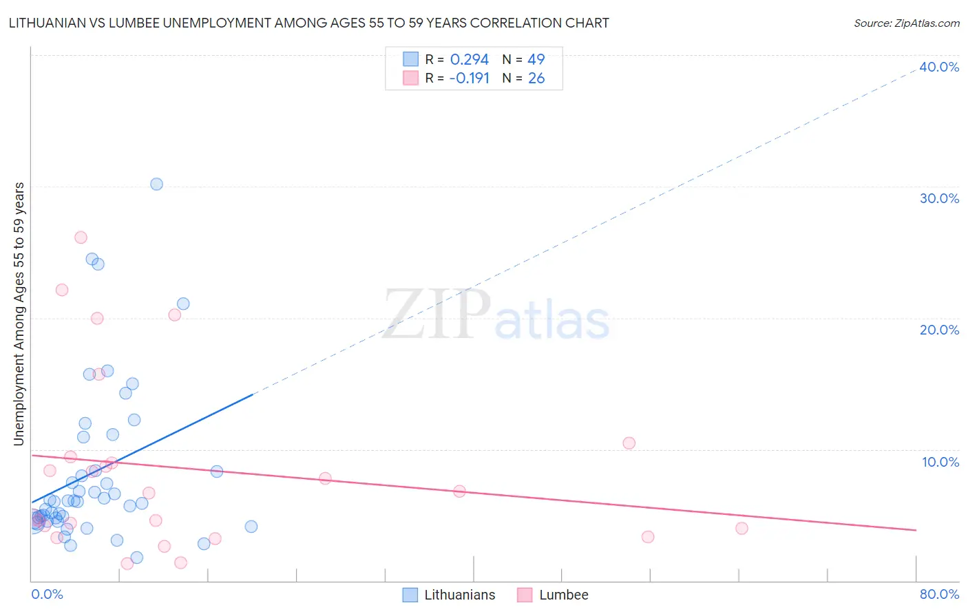 Lithuanian vs Lumbee Unemployment Among Ages 55 to 59 years