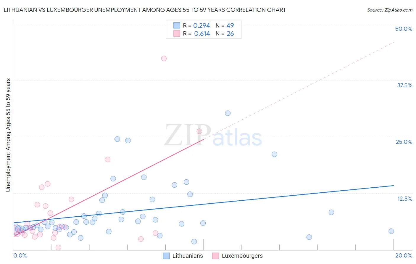 Lithuanian vs Luxembourger Unemployment Among Ages 55 to 59 years