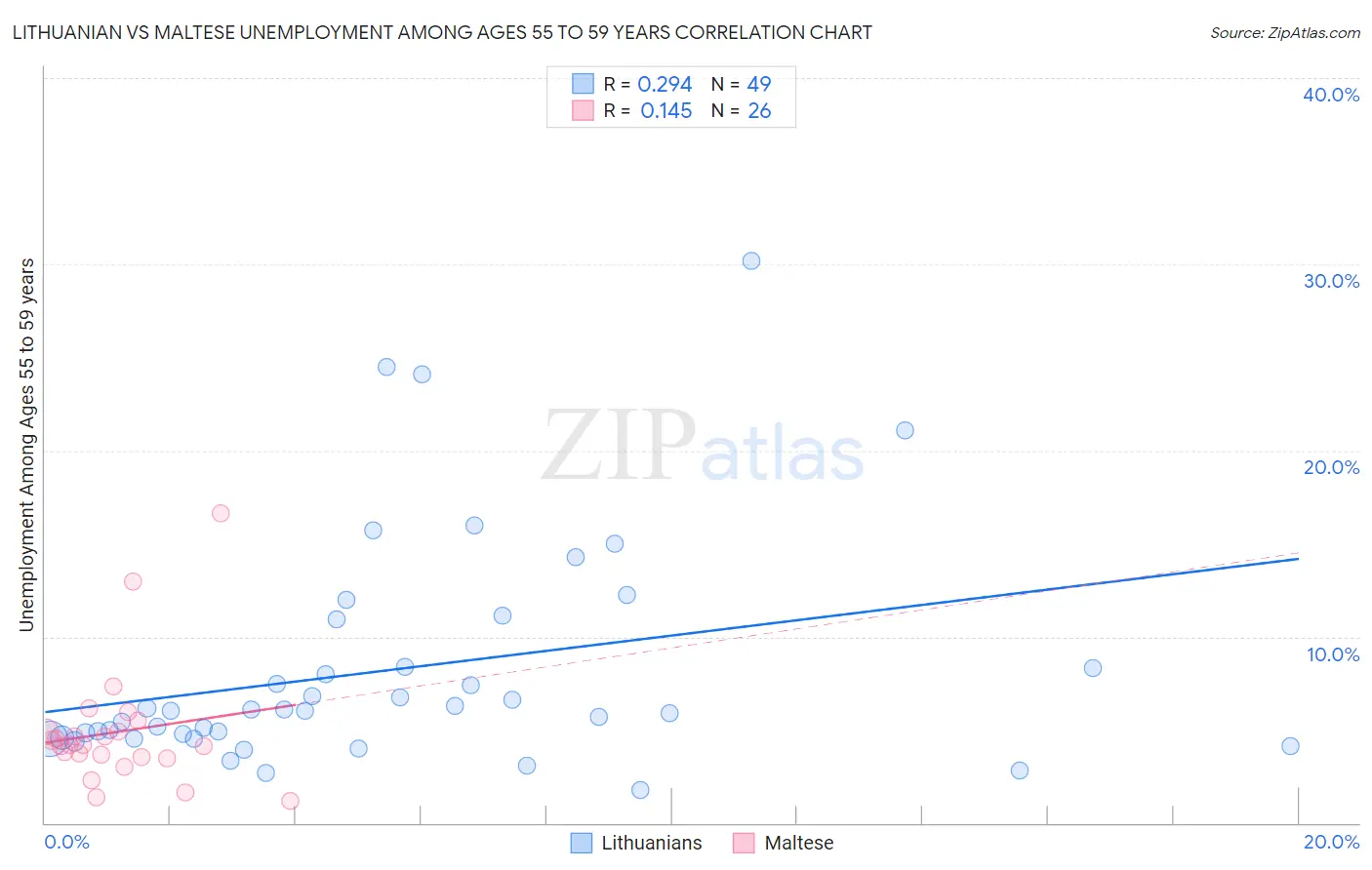 Lithuanian vs Maltese Unemployment Among Ages 55 to 59 years