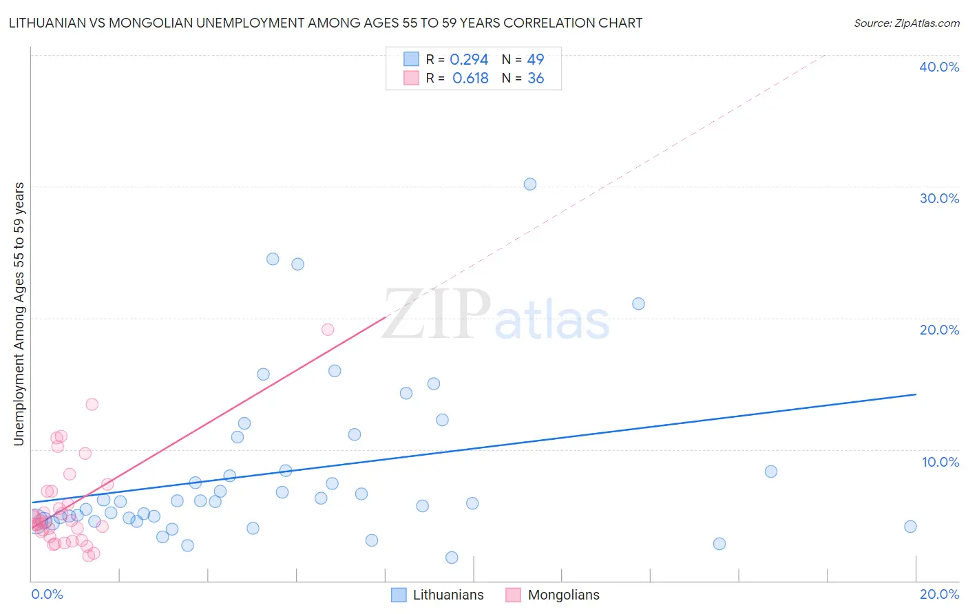 Lithuanian vs Mongolian Unemployment Among Ages 55 to 59 years