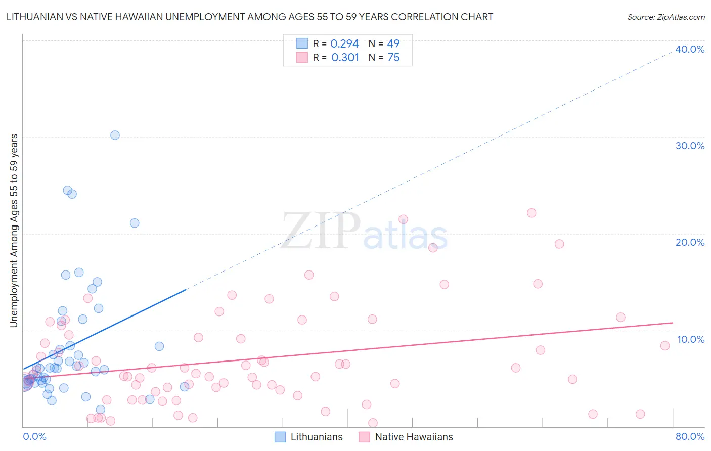 Lithuanian vs Native Hawaiian Unemployment Among Ages 55 to 59 years