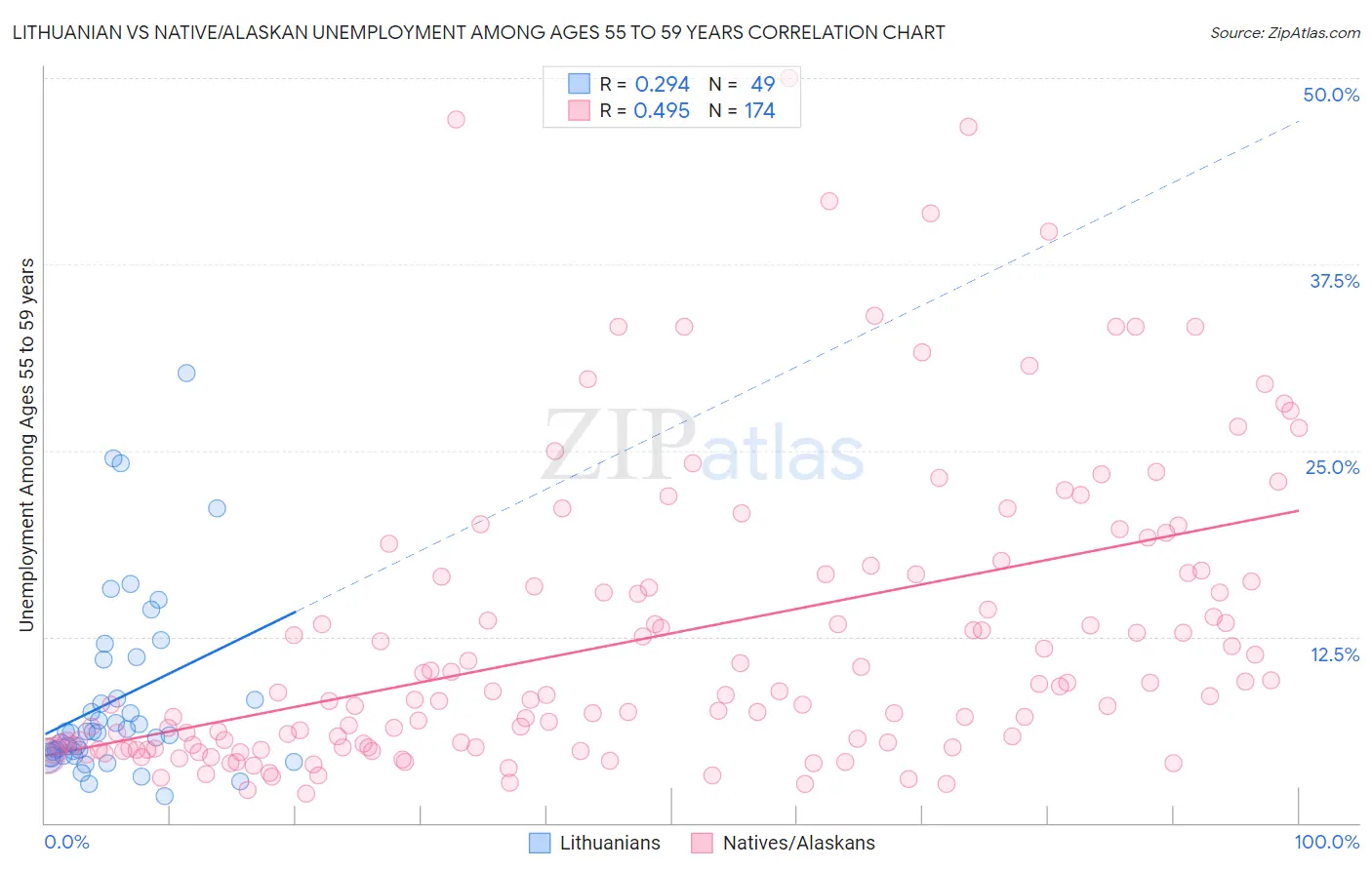 Lithuanian vs Native/Alaskan Unemployment Among Ages 55 to 59 years