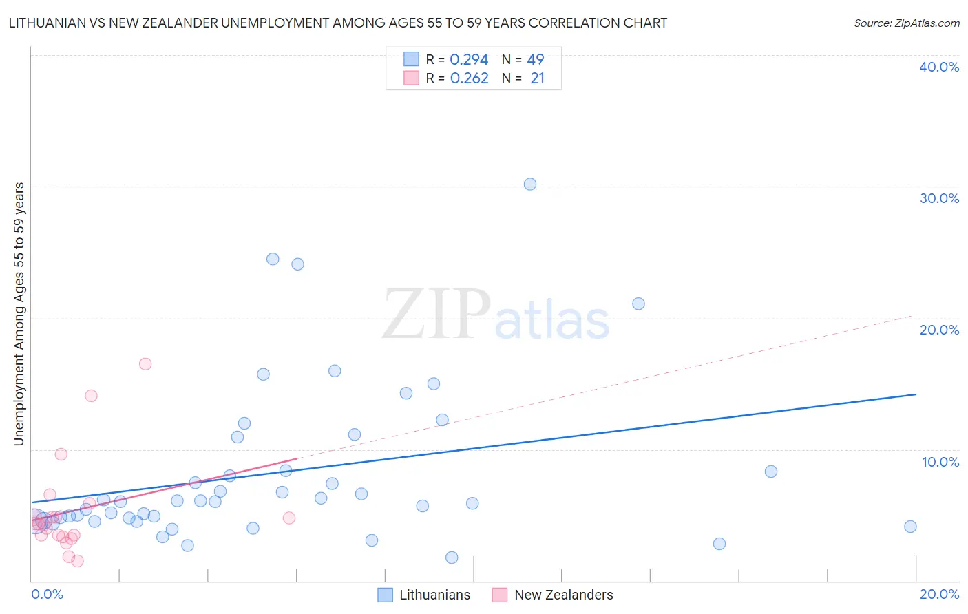 Lithuanian vs New Zealander Unemployment Among Ages 55 to 59 years