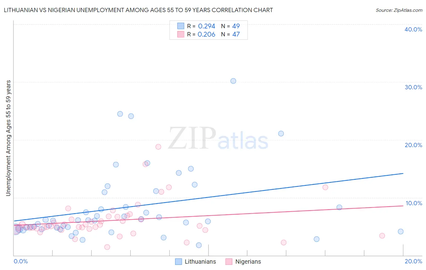 Lithuanian vs Nigerian Unemployment Among Ages 55 to 59 years