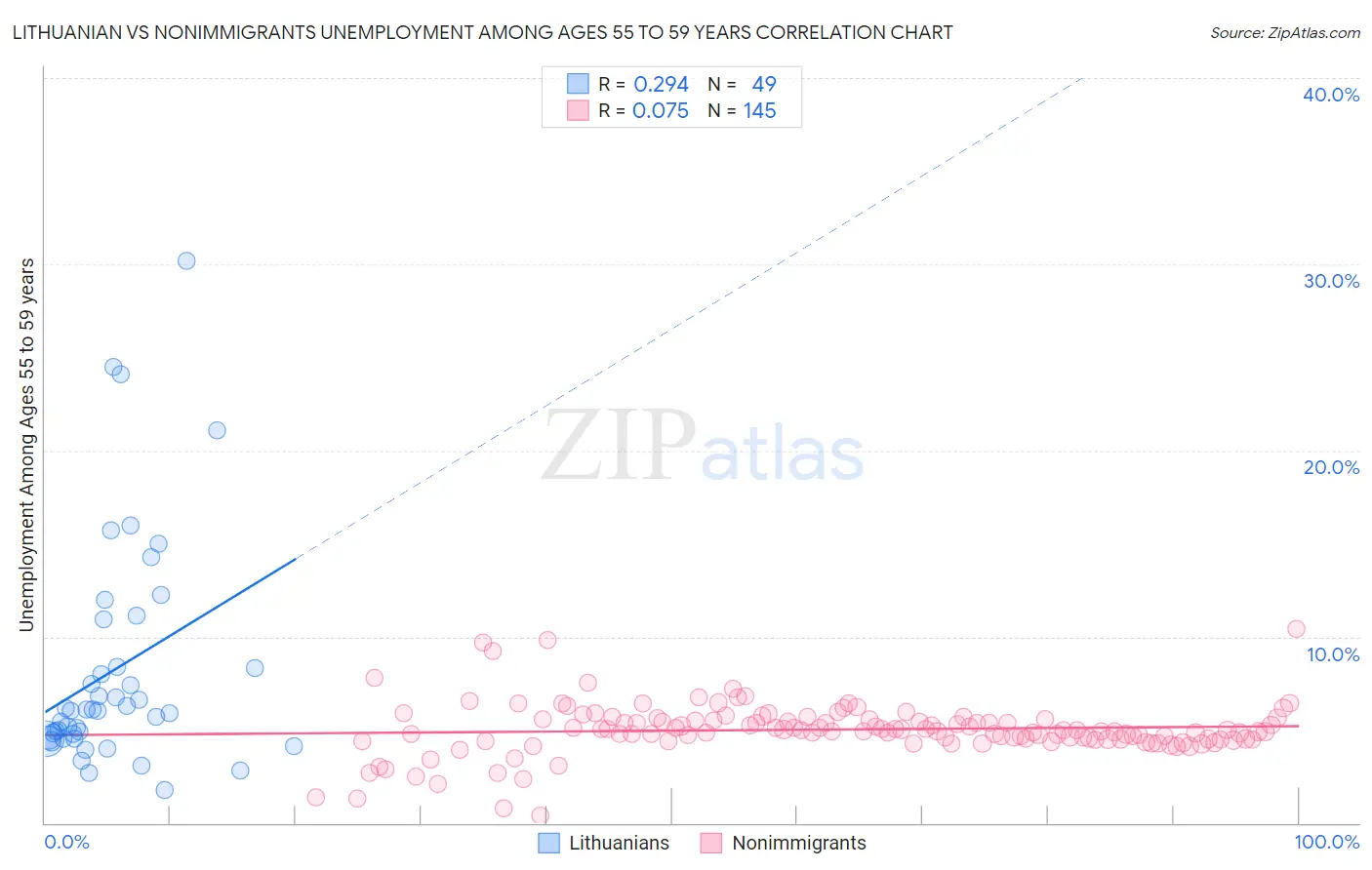 Lithuanian vs Nonimmigrants Unemployment Among Ages 55 to 59 years