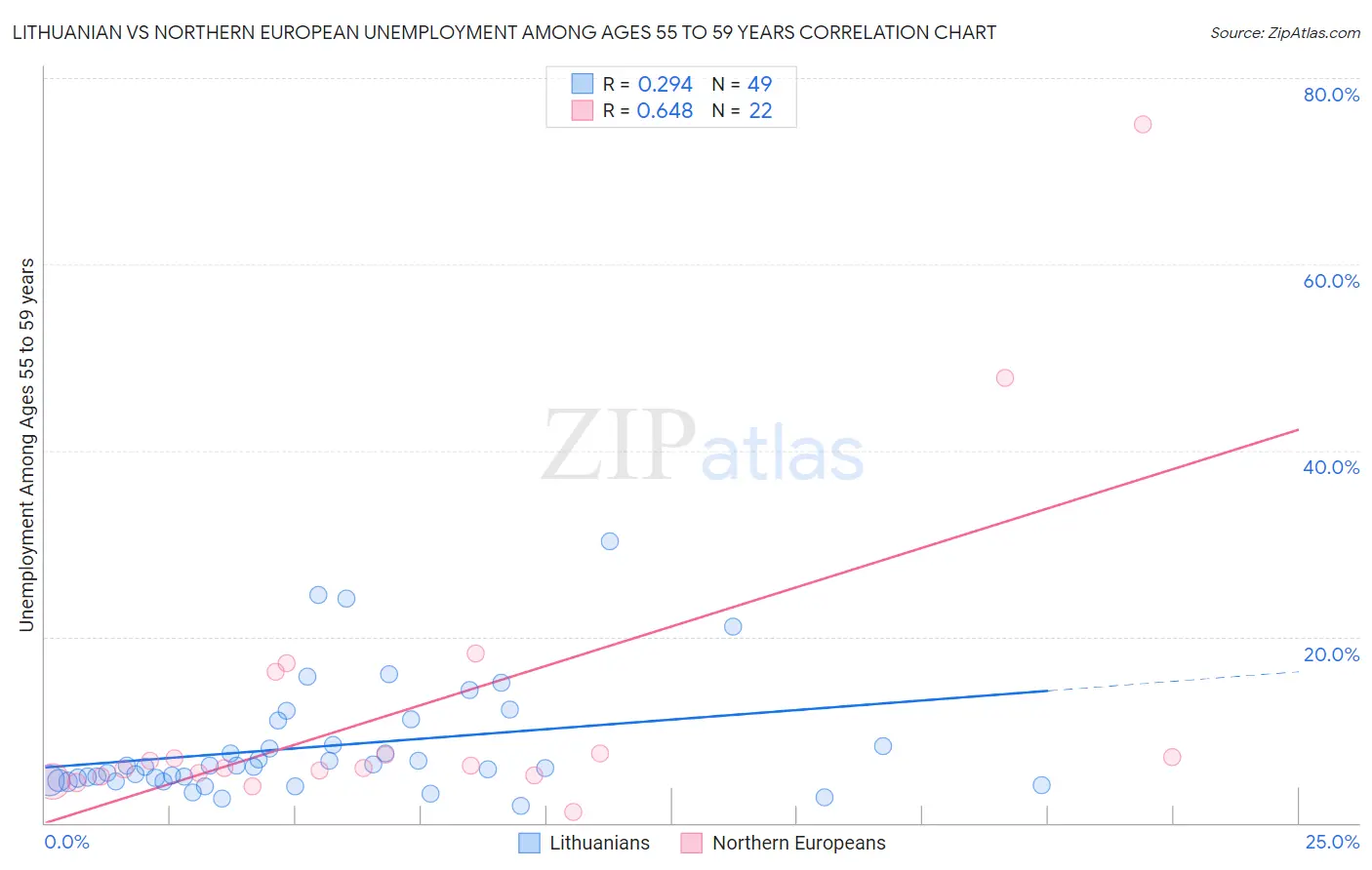 Lithuanian vs Northern European Unemployment Among Ages 55 to 59 years