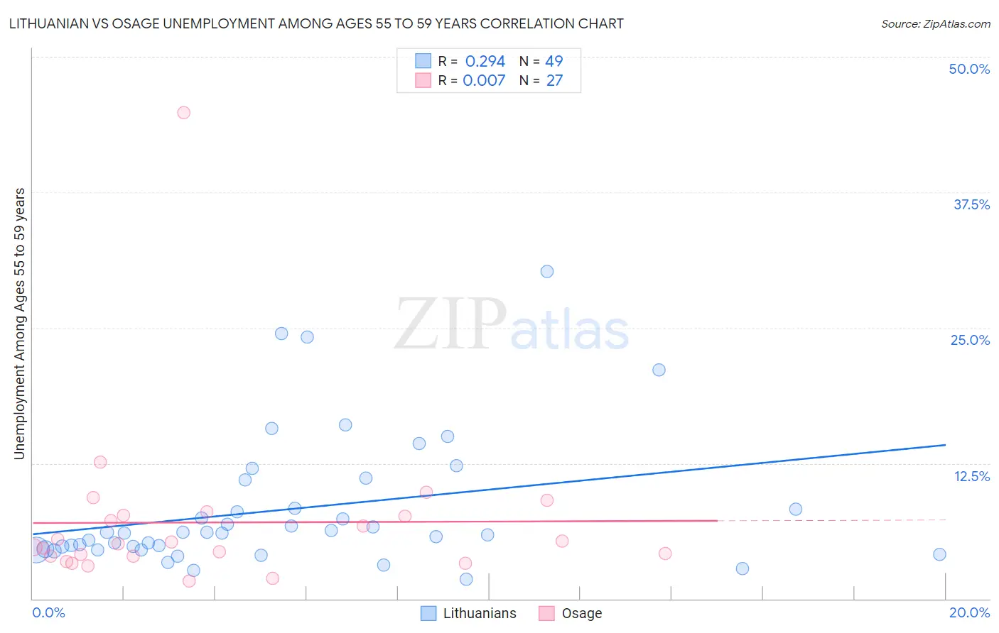 Lithuanian vs Osage Unemployment Among Ages 55 to 59 years