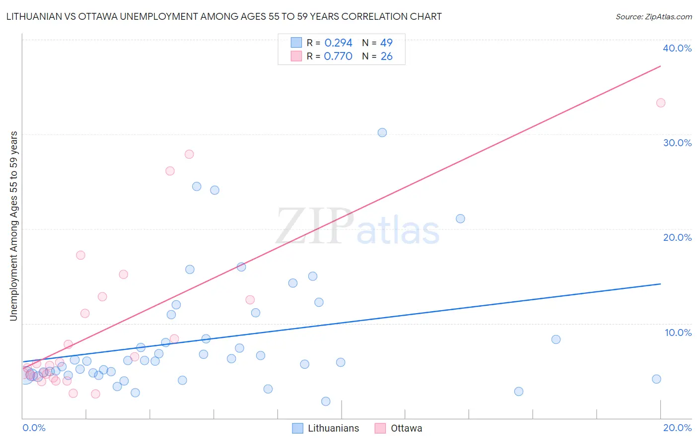 Lithuanian vs Ottawa Unemployment Among Ages 55 to 59 years