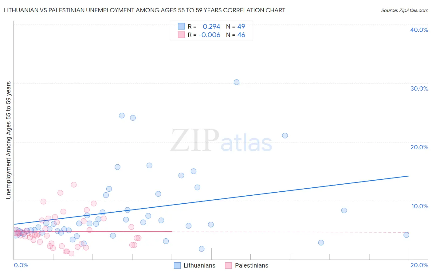 Lithuanian vs Palestinian Unemployment Among Ages 55 to 59 years