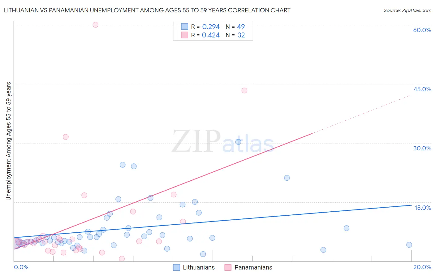 Lithuanian vs Panamanian Unemployment Among Ages 55 to 59 years