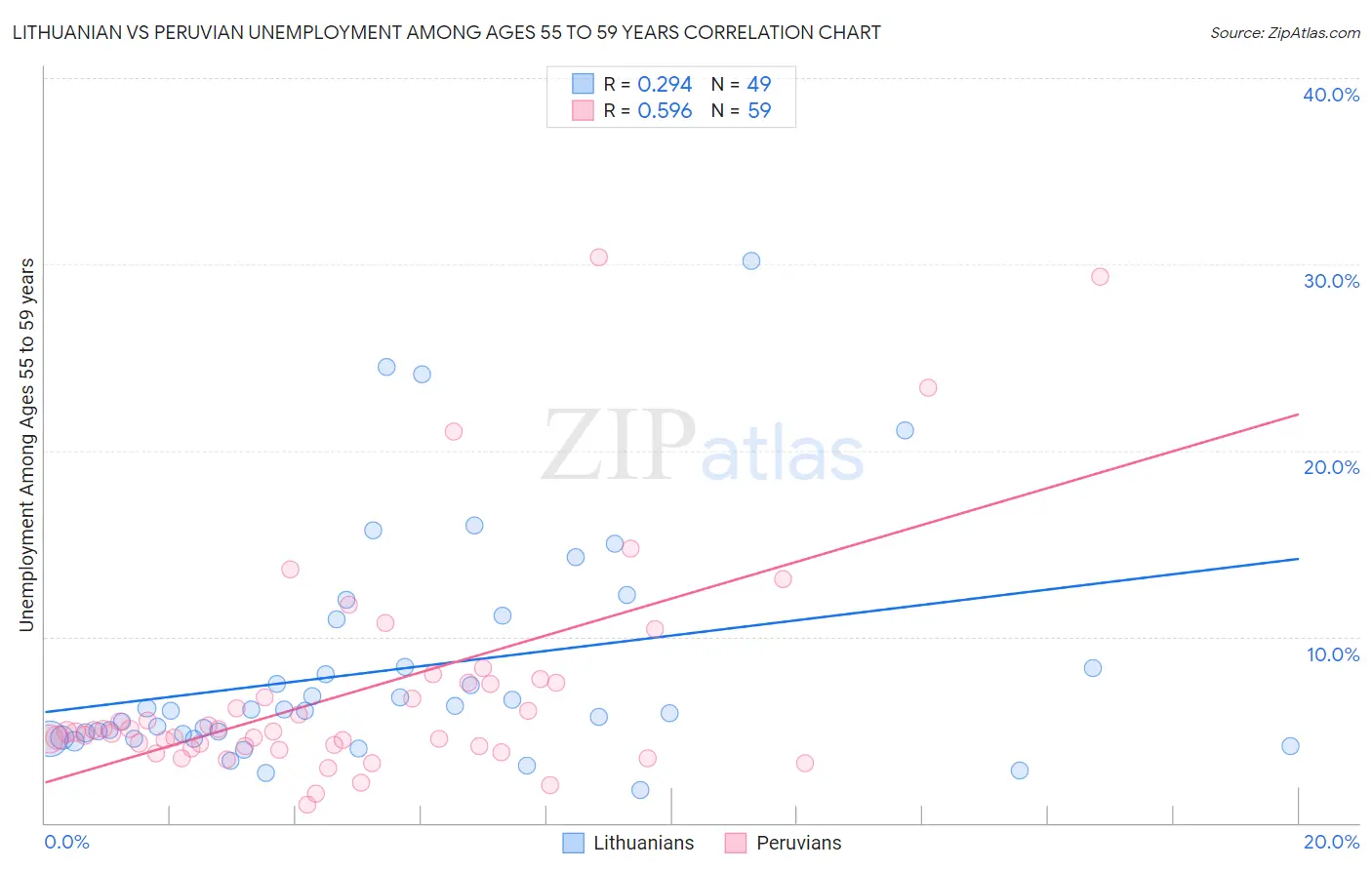 Lithuanian vs Peruvian Unemployment Among Ages 55 to 59 years