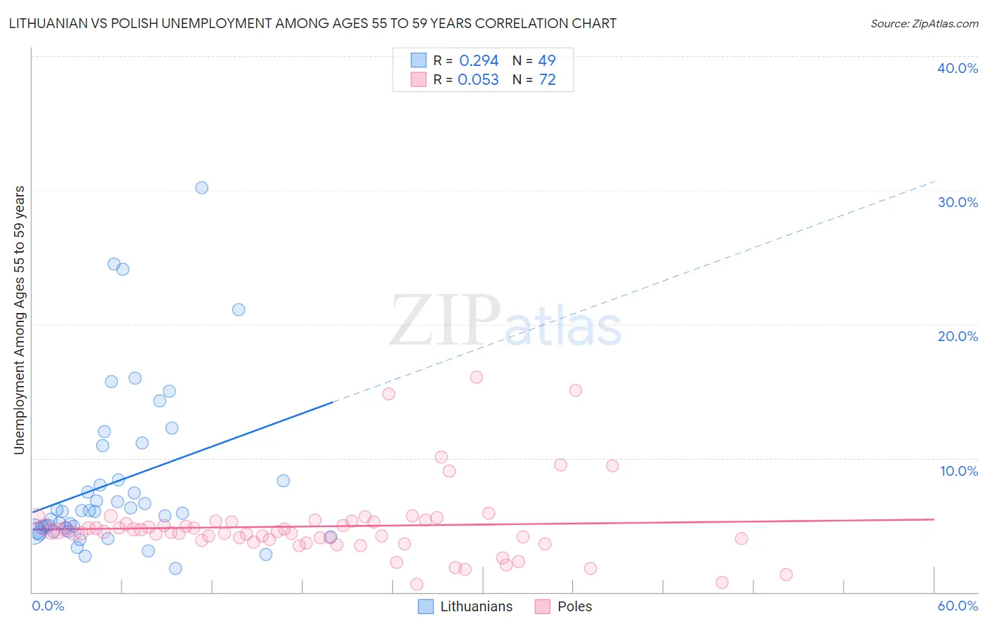 Lithuanian vs Polish Unemployment Among Ages 55 to 59 years