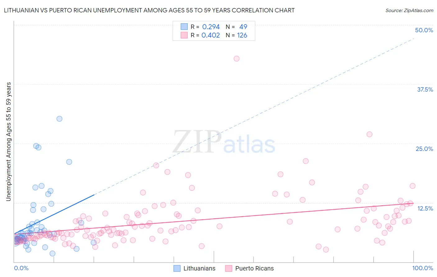 Lithuanian vs Puerto Rican Unemployment Among Ages 55 to 59 years
