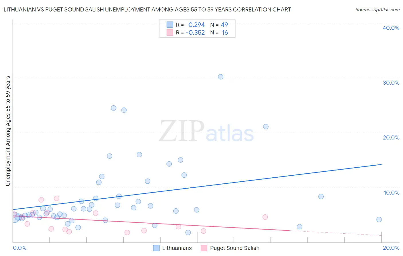 Lithuanian vs Puget Sound Salish Unemployment Among Ages 55 to 59 years