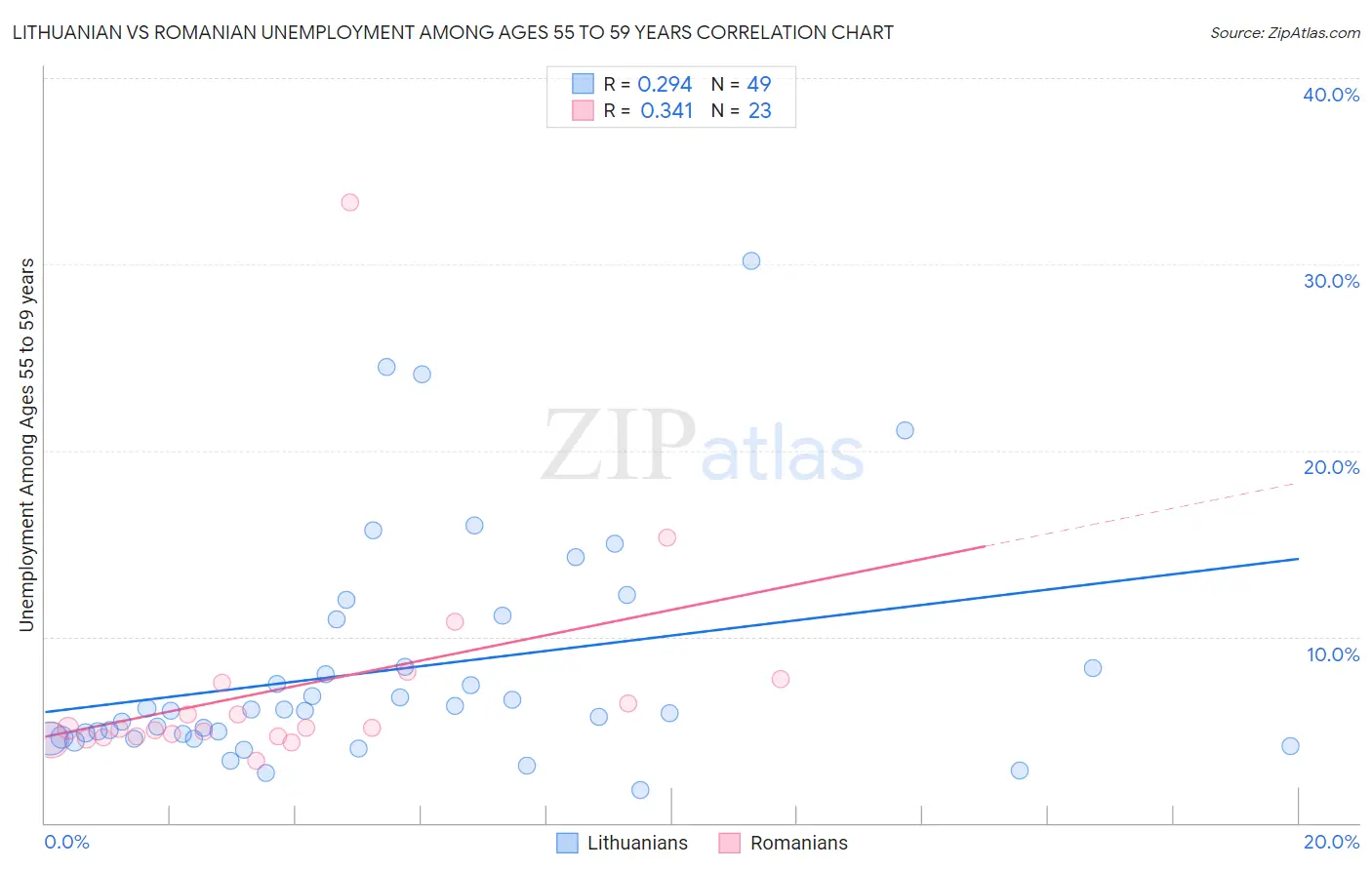 Lithuanian vs Romanian Unemployment Among Ages 55 to 59 years