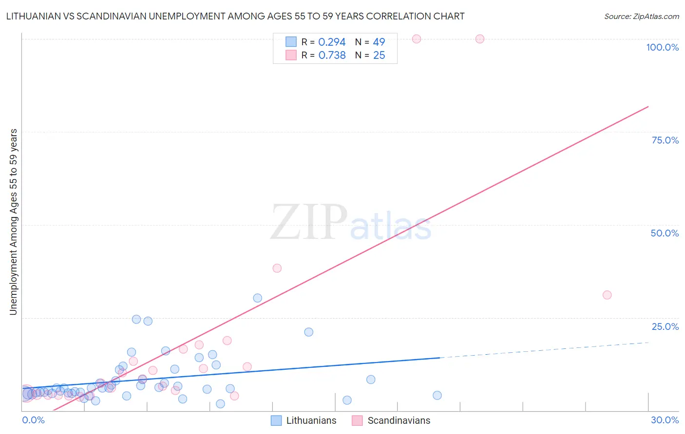 Lithuanian vs Scandinavian Unemployment Among Ages 55 to 59 years