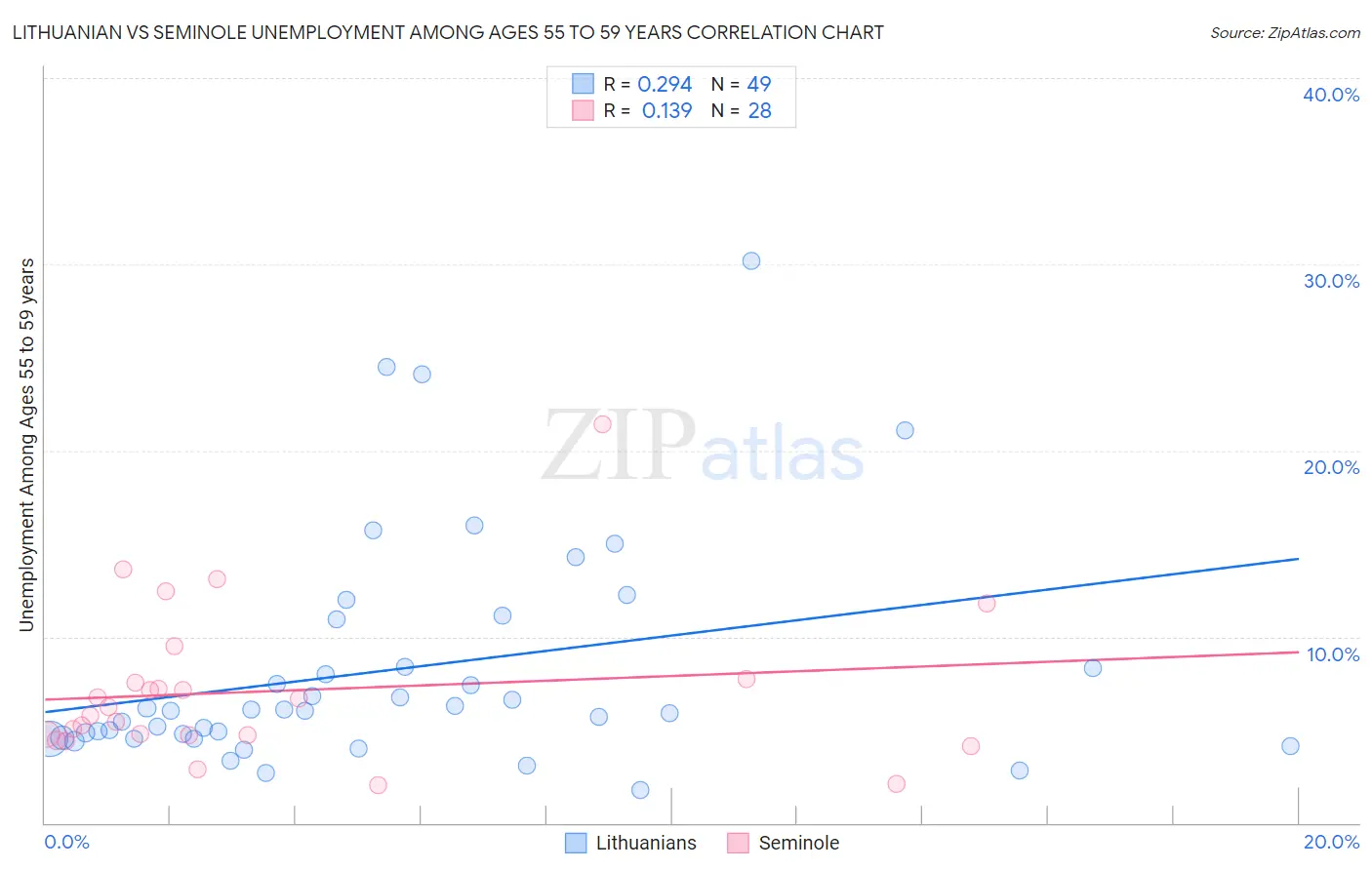 Lithuanian vs Seminole Unemployment Among Ages 55 to 59 years