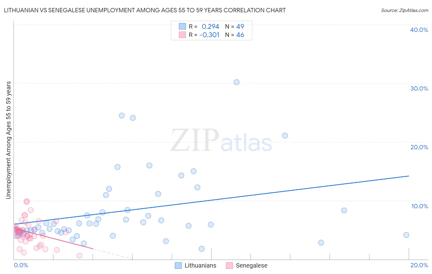 Lithuanian vs Senegalese Unemployment Among Ages 55 to 59 years