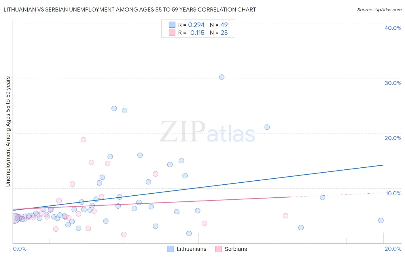 Lithuanian vs Serbian Unemployment Among Ages 55 to 59 years