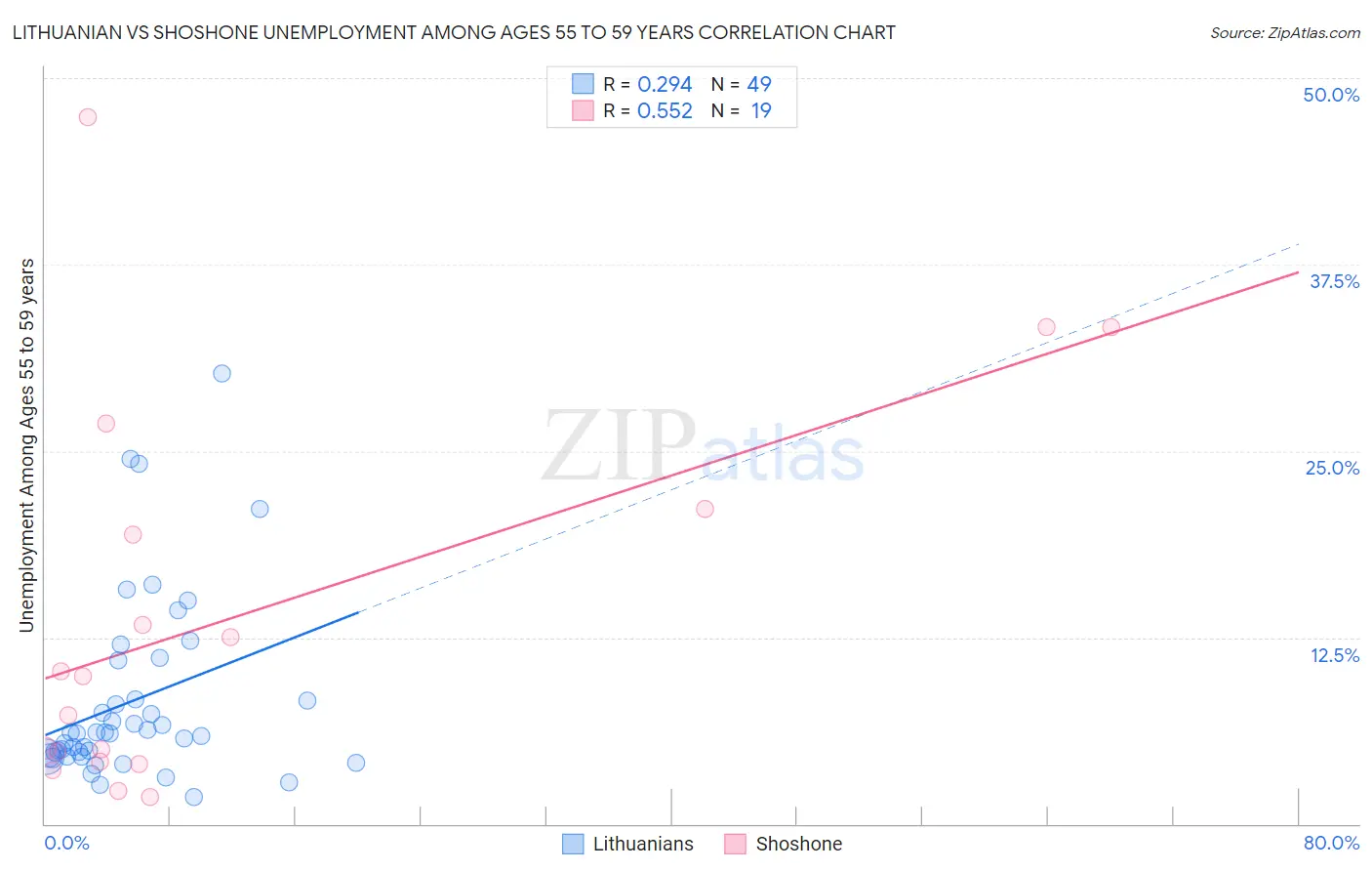 Lithuanian vs Shoshone Unemployment Among Ages 55 to 59 years