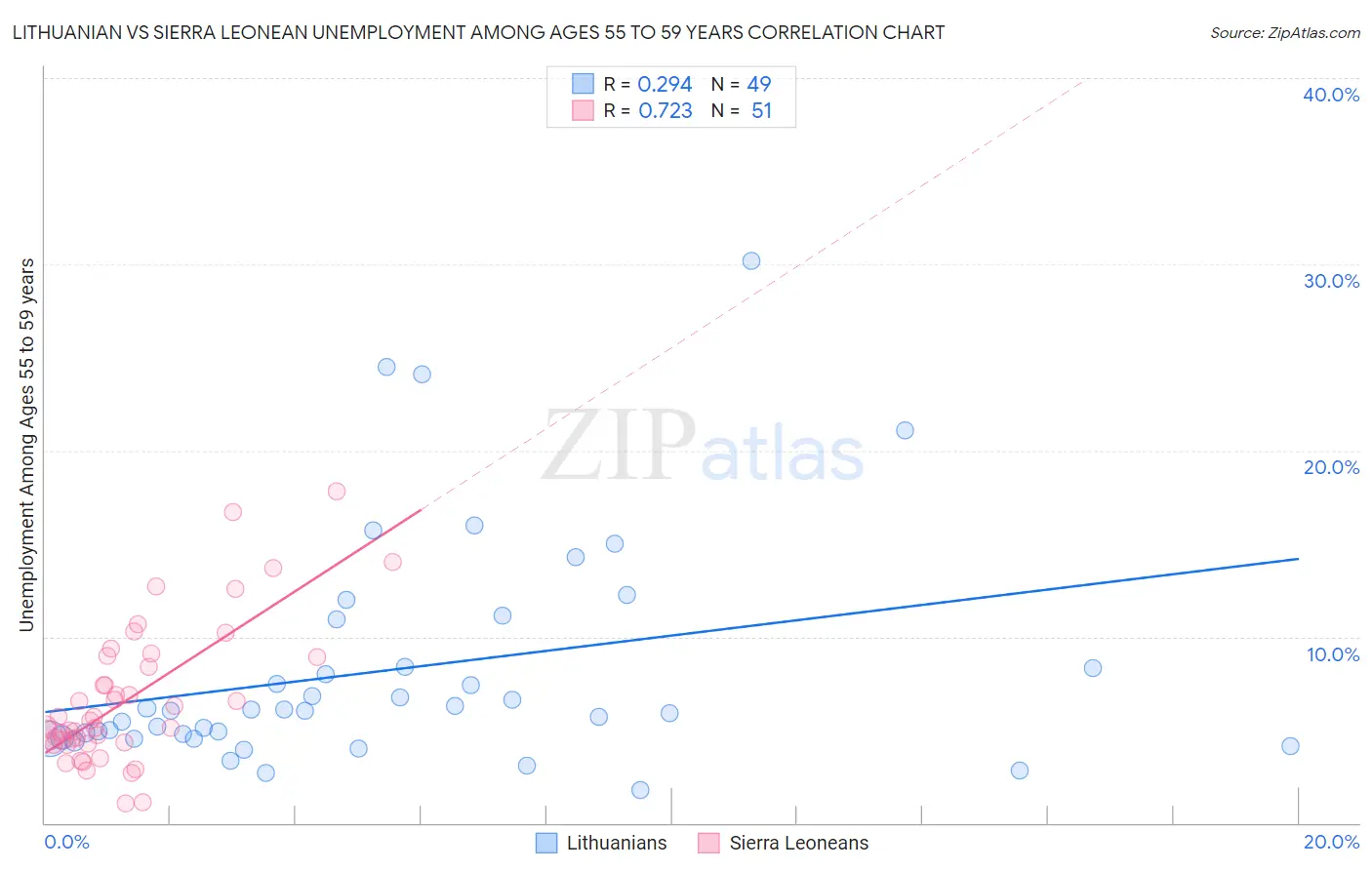 Lithuanian vs Sierra Leonean Unemployment Among Ages 55 to 59 years