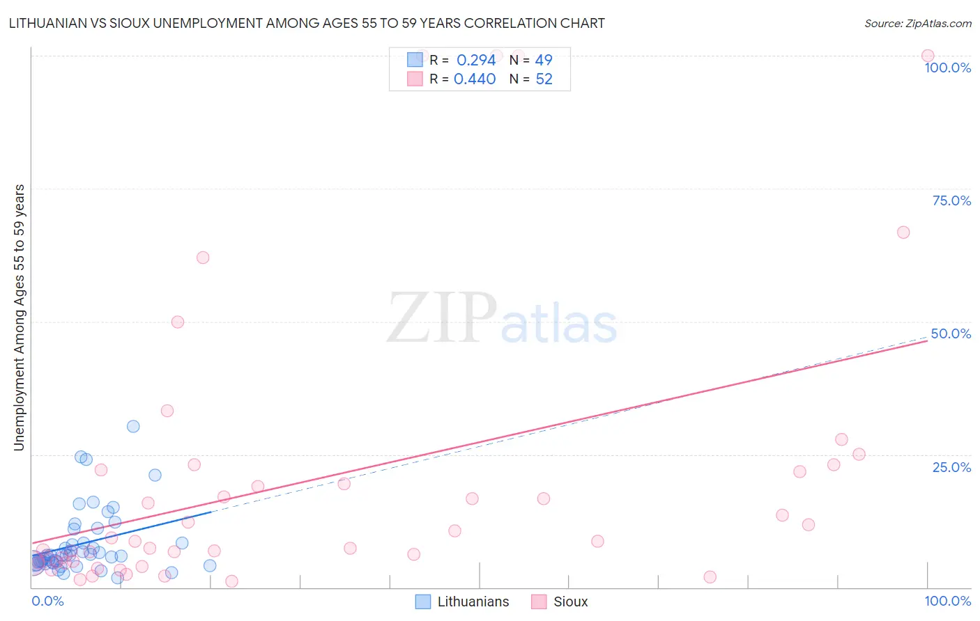 Lithuanian vs Sioux Unemployment Among Ages 55 to 59 years