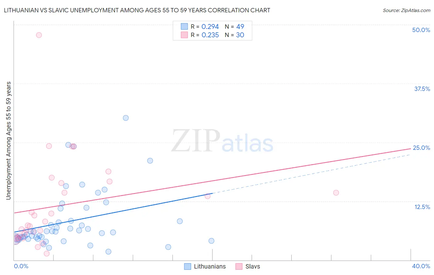 Lithuanian vs Slavic Unemployment Among Ages 55 to 59 years