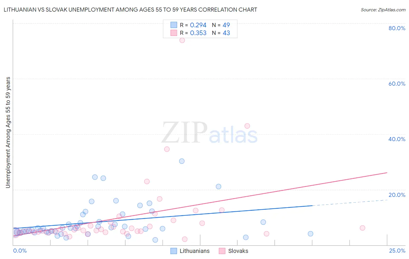 Lithuanian vs Slovak Unemployment Among Ages 55 to 59 years