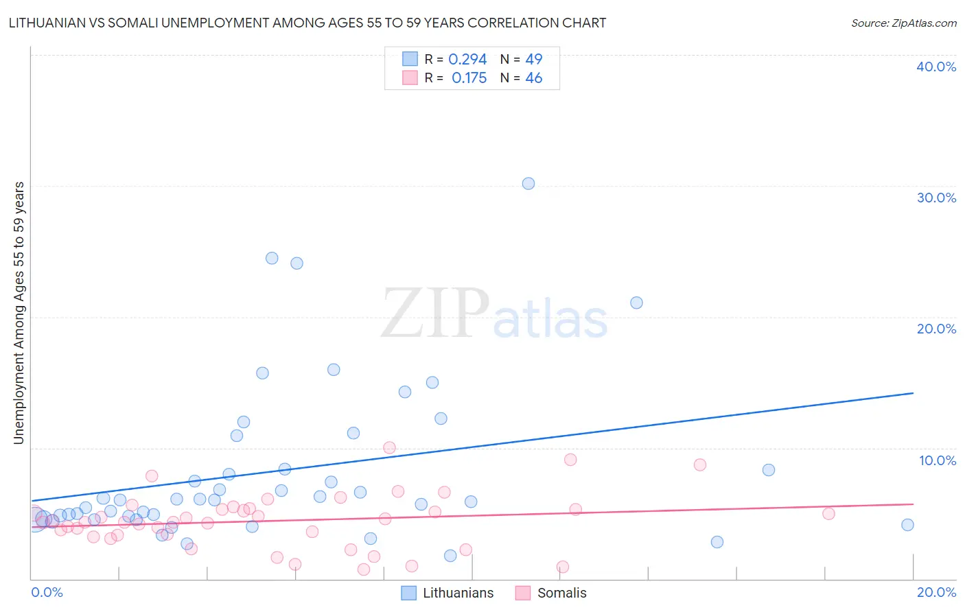 Lithuanian vs Somali Unemployment Among Ages 55 to 59 years