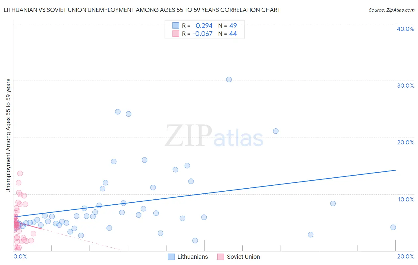 Lithuanian vs Soviet Union Unemployment Among Ages 55 to 59 years